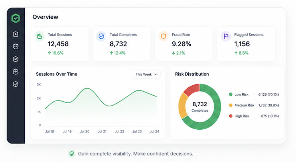 Survey IQ validation analytics dashboard